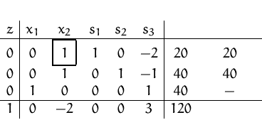 \begin{displaymath}
\setlength {\fboxsep}{2mm}
 
\begin{array}
{c\vert ccccc\ver...
 ...0 & 0&0&1 & 40&-\\  \hline
 1 & 0&-2 & 0&0&3 & 120 &\end{array}\end{displaymath}