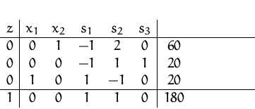 \begin{displaymath}
\setlength {\fboxsep}{2mm}
 
\begin{array}
{c\vert ccccc\ver...
 ...1&0 & 1&-1&0 & 20&\\  \hline
 1 & 0&0 & 1&1&0 & 180&\end{array}\end{displaymath}