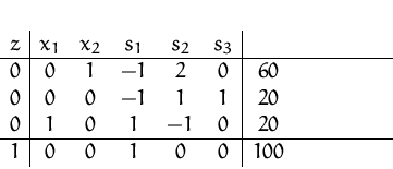 \begin{displaymath}
\setlength {\fboxsep}{2mm}
 
\begin{array}
{c\vert ccccc\ver...
 ...&0 & 1&-1&0 & 20&\\  \hline
 1 & 0&0 & 1&0&0 & 100 &\end{array}\end{displaymath}