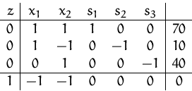 \begin{displaymath}
\begin{array}
{c\vert ccccc\vert c}
z & x_1 & x_2 & s_1 & s...
...& -1 & 40 \\ \hline
1 & -1 & -1 & 0 & 0 & 0 & 0
\end{array} \end{displaymath}