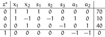 \begin{displaymath}
\begin{array}
{c\vert ccccccc\vert c}
z^\ast & x_1 & x_2 & ...
...0 \\ \hline
1 & 0 & 0 & 0 & 0 & 0 & -1 & -1 & 0
\end{array} \end{displaymath}