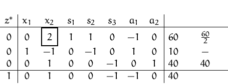 \begin{displaymath}
\setlength {\fboxsep}{2mm}
\begin{array}
{c\vert ccccccc\...
... \\ \hline
1 & 0 & 1 & 0 & 0 & -1 & -1 & 0 & 40
\end{array} \end{displaymath}