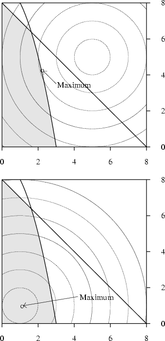 \begin{figure}
\mbox{}\\ [-5ex]\mbox{}
\begin{tabular}
{c}
 \hbox{\epsfxsize=12c...
 ...xsize=12cm\epsfbox{figures/KuhnTucker_Graphisch.2.eps}}\end{tabular}\end{figure}
