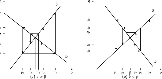 \begin{figure}
\setlength {\unitlength}{1.2mm}
 
\begin{tabular}
{c@{\hspace*{5e...
 ...ex]
(a) $\delta \gt \beta$\space &
(b) $\delta < \beta$\end{tabular}\end{figure}