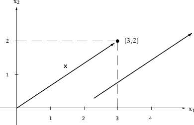 \begin{figure}
\setlength {\unitlength}{2mm}
 
\begin{picture}
(60,35)
 
\thinli...
 ...}
 \put(20,17){\makebox(0,0)[rb]{\large$\mathsfbf{x}$}}\end{picture}\end{figure}