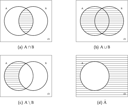 \begin{figure}
\setlength {\unitlength}{1mm}
 
\begin{tabular}[t]
{ccc}
 \begin{...
 ...ex]
 (c) $A\setminus B$\space && (d) $\bar A$\space \\ \end{tabular}\end{figure}