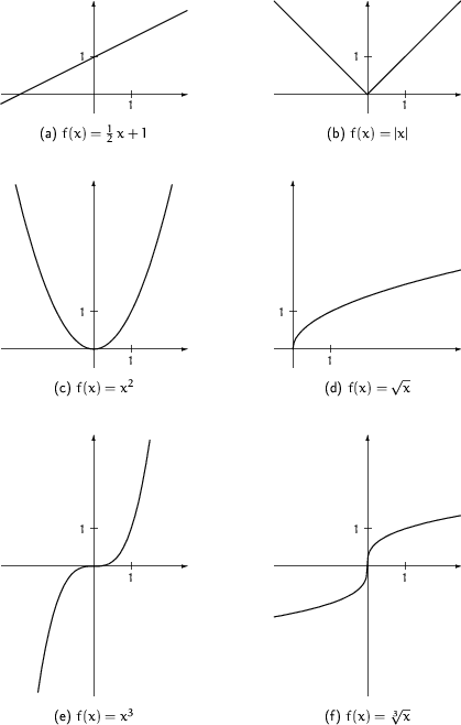 \begin{figure}
\setlength {\unitlength}{1mm}
 
\begin{tabular}[t]
{ccc}
 \begin{...
 ...[1ex]
 (e) $f(x)=x^3$\space && (f) $f(x)=\sqrt[3]{x}$
 \end{tabular}\end{figure}