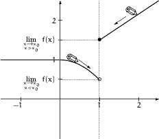 \begin{figure}
\setlength {\unitlength}{1.7mm}
\begin{picture}
(40,35)
\thin...
...tnotesize $\lim\limits_{x\to x_0\atop x\gt x_0} f(x)$}}\end{picture}\end{figure}