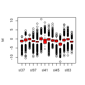 Boxplots for the M-values of each slide