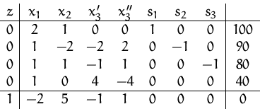 \begin{displaymath}
\begin{array}
{c\vert ccccccc\vert c}
 z & x_1 & x_2 & x_3' ...
 ...40\\  \hline
 1 & -2 & 5 & -1 & 1 & 0 & 0 & 0 & 0
 \end{array} \end{displaymath}