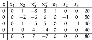 \begin{displaymath}
\begin{array}
{c\vert ccccccc\vert c}
 z & x_1 & x_2 & x_3' ...
 ...40\\  \hline
 1 & 0 & 5 & 7 & -7 & 0 & 0 & 0 & 80
 \end{array} \end{displaymath}