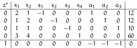 \begin{displaymath}
\begin{array}
{c\vert ccccccccc\vert c}
 z^\ast & x_1 & x_2 ...
 ...
 1 & 0 & 0 & 0 & 0 & 0 & 0 & -1 & -1 & -1 & 0 \\  \end{array} \end{displaymath}