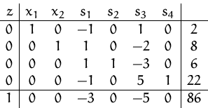 \begin{displaymath}
\begin{array}
{c\vert cccccc\vert c}
 z & x_1 & x_2 & s_1 & ...
 ...2 \\  \hline
 1 & 0 & 0 & -3 & 0 & -5 & 0 & 86 \\  \end{array} \end{displaymath}