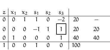 \begin{displaymath}
\setlength {\fboxsep}{2mm}
 
\begin{array}
{c\vert ccccc\ver...
 ... & 0&0&1 & 40& 40\\  \hline
 1 & 0&0 & 1&0&0 & 100 &\end{array}\end{displaymath}