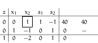 \begin{displaymath}
\setlength {\fboxsep}{2mm}
 
 \begin{array}
{c\vert cccc\ver...
 ... & 1 & 0 & - \\  \hline
 1 & 0 & -2 & 0 & 1 & 0 &
 \end{array} \end{displaymath}